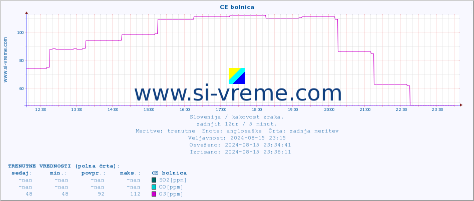 POVPREČJE :: CE bolnica :: SO2 | CO | O3 | NO2 :: zadnji dan / 5 minut.