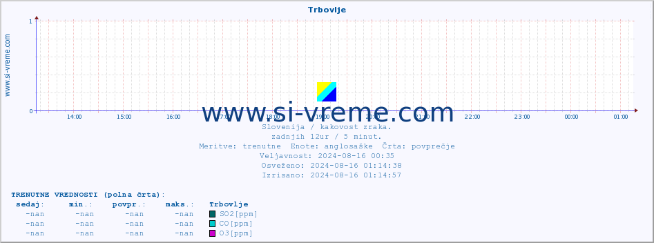 POVPREČJE :: Trbovlje :: SO2 | CO | O3 | NO2 :: zadnji dan / 5 minut.