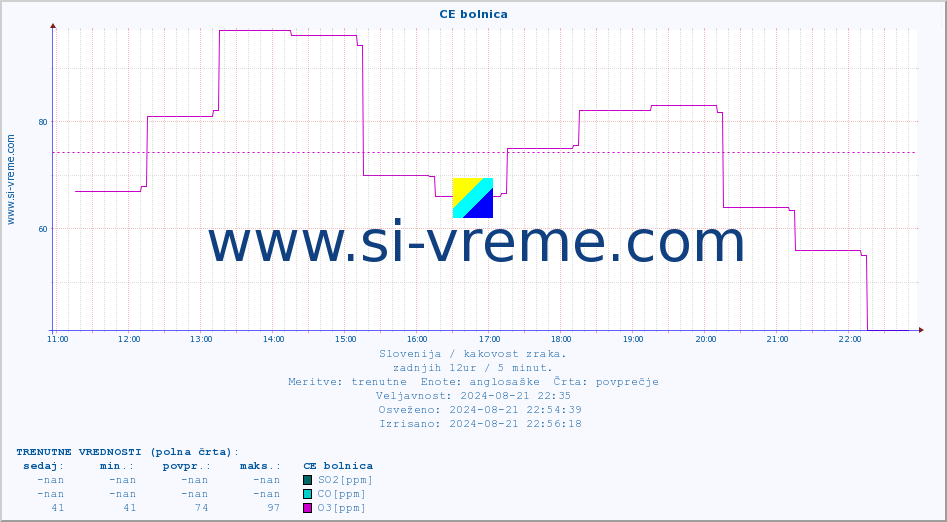 POVPREČJE :: CE bolnica :: SO2 | CO | O3 | NO2 :: zadnji dan / 5 minut.