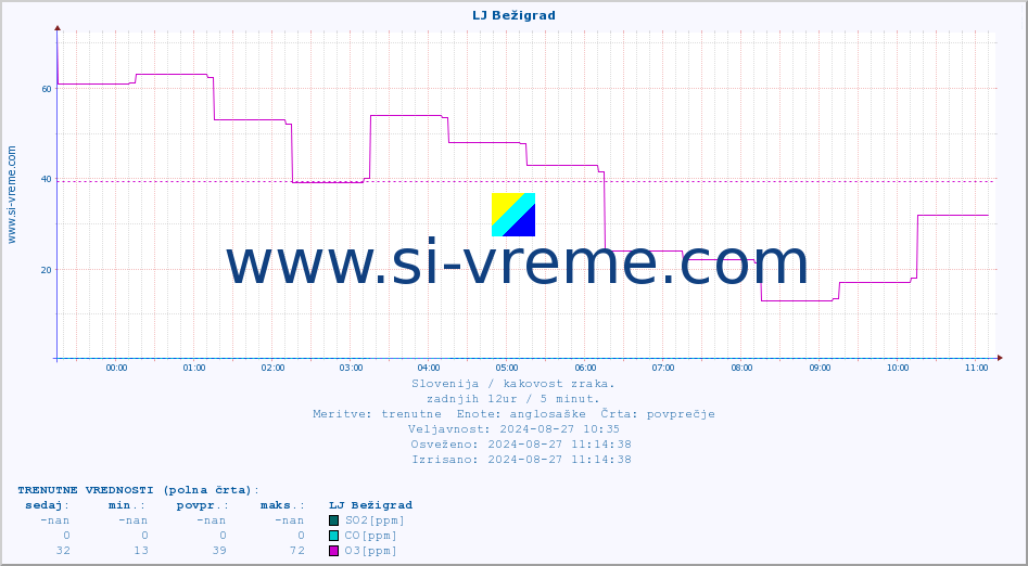 POVPREČJE :: LJ Bežigrad :: SO2 | CO | O3 | NO2 :: zadnji dan / 5 minut.
