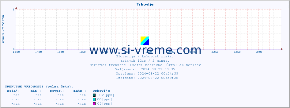 POVPREČJE :: Trbovlje :: SO2 | CO | O3 | NO2 :: zadnji dan / 5 minut.