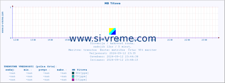 POVPREČJE :: MB Titova :: SO2 | CO | O3 | NO2 :: zadnji dan / 5 minut.