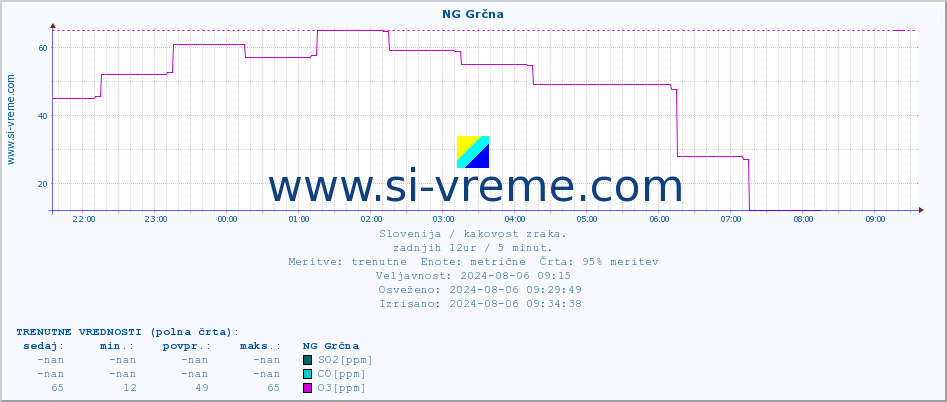 POVPREČJE :: NG Grčna :: SO2 | CO | O3 | NO2 :: zadnji dan / 5 minut.