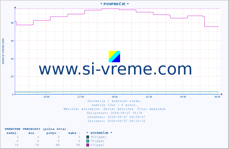 POVPREČJE :: * POVPREČJE * :: SO2 | CO | O3 | NO2 :: zadnji dan / 5 minut.