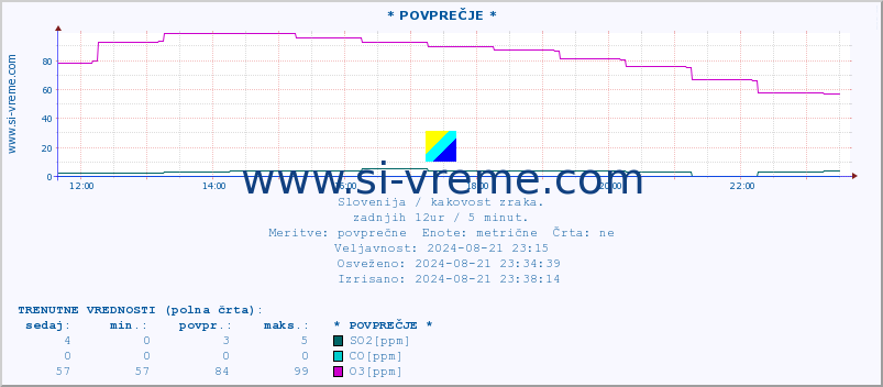 POVPREČJE :: * POVPREČJE * :: SO2 | CO | O3 | NO2 :: zadnji dan / 5 minut.