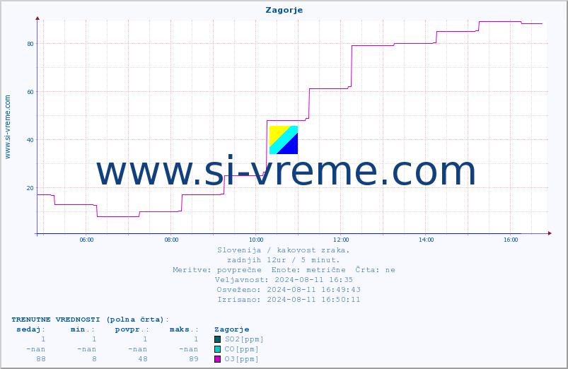 POVPREČJE :: Zagorje :: SO2 | CO | O3 | NO2 :: zadnji dan / 5 minut.