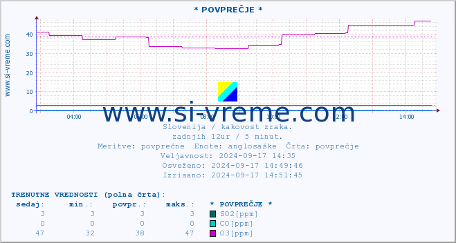 POVPREČJE :: * POVPREČJE * :: SO2 | CO | O3 | NO2 :: zadnji dan / 5 minut.