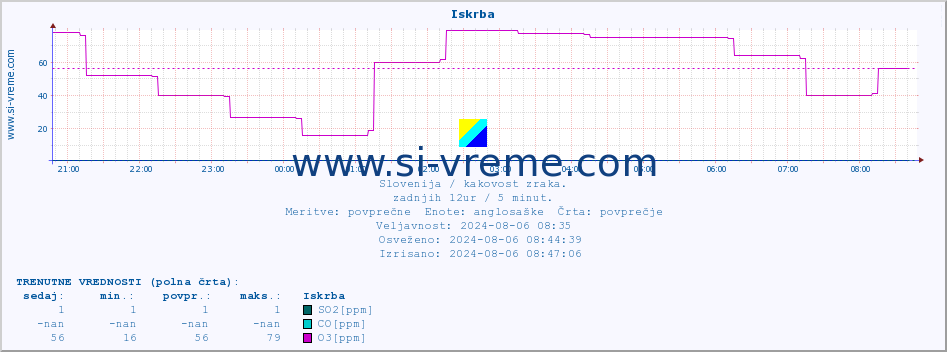 POVPREČJE :: Iskrba :: SO2 | CO | O3 | NO2 :: zadnji dan / 5 minut.