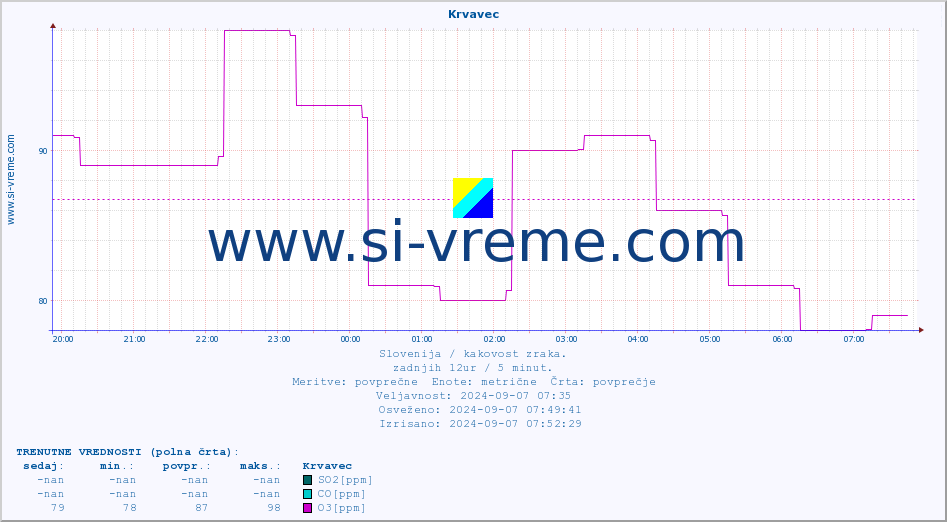 POVPREČJE :: Krvavec :: SO2 | CO | O3 | NO2 :: zadnji dan / 5 minut.