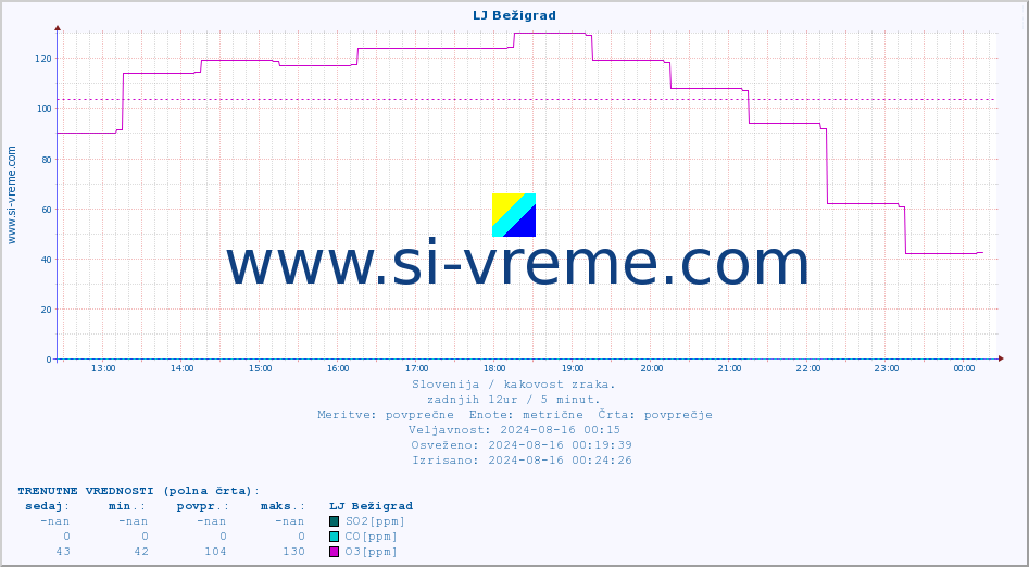 POVPREČJE :: LJ Bežigrad :: SO2 | CO | O3 | NO2 :: zadnji dan / 5 minut.