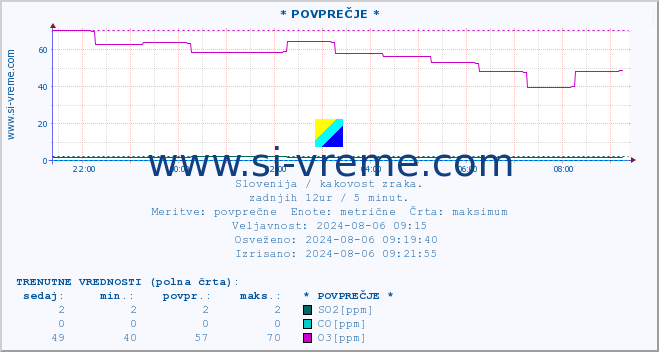 POVPREČJE :: * POVPREČJE * :: SO2 | CO | O3 | NO2 :: zadnji dan / 5 minut.