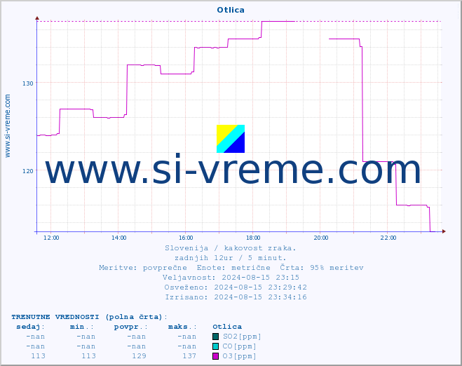 POVPREČJE :: Otlica :: SO2 | CO | O3 | NO2 :: zadnji dan / 5 minut.