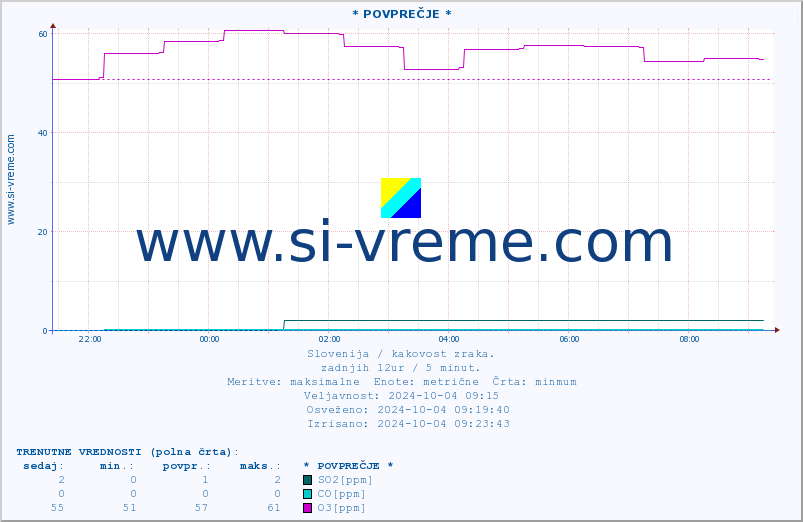 POVPREČJE :: * POVPREČJE * :: SO2 | CO | O3 | NO2 :: zadnji dan / 5 minut.