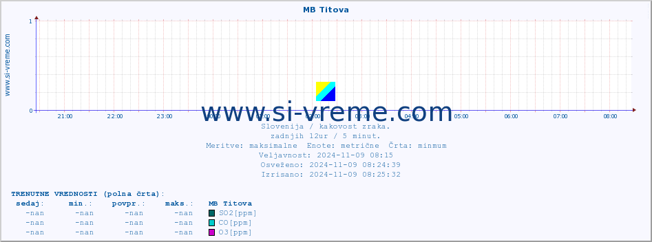 POVPREČJE :: MB Titova :: SO2 | CO | O3 | NO2 :: zadnji dan / 5 minut.