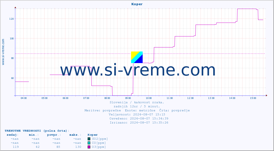 POVPREČJE :: Koper :: SO2 | CO | O3 | NO2 :: zadnji dan / 5 minut.