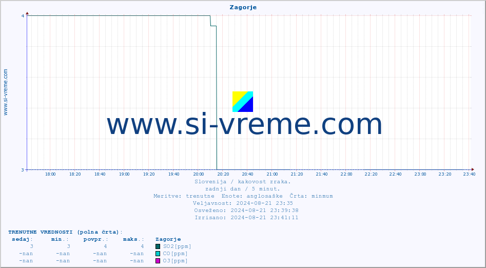 POVPREČJE :: Zagorje :: SO2 | CO | O3 | NO2 :: zadnji dan / 5 minut.
