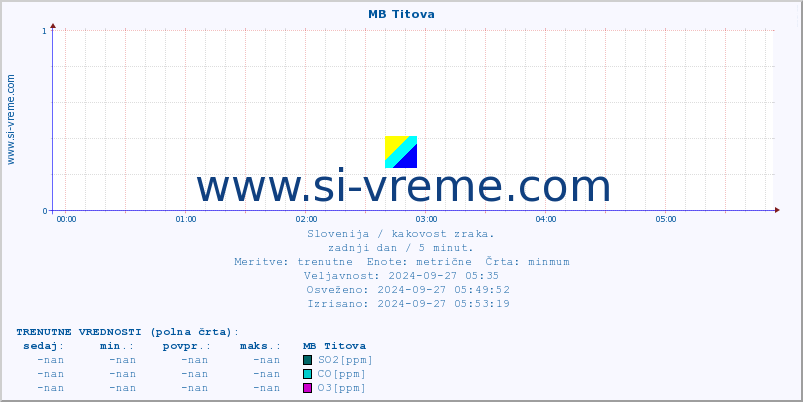 POVPREČJE :: MB Titova :: SO2 | CO | O3 | NO2 :: zadnji dan / 5 minut.