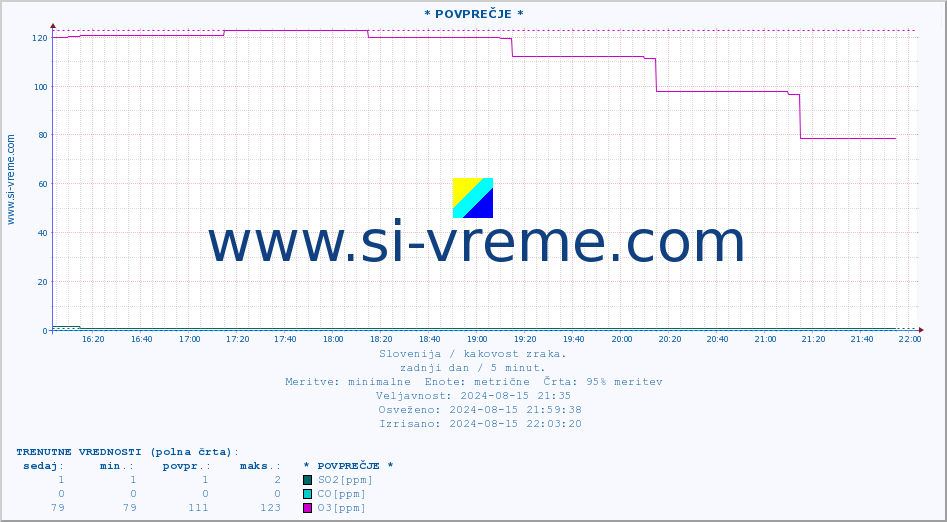 POVPREČJE :: * POVPREČJE * :: SO2 | CO | O3 | NO2 :: zadnji dan / 5 minut.