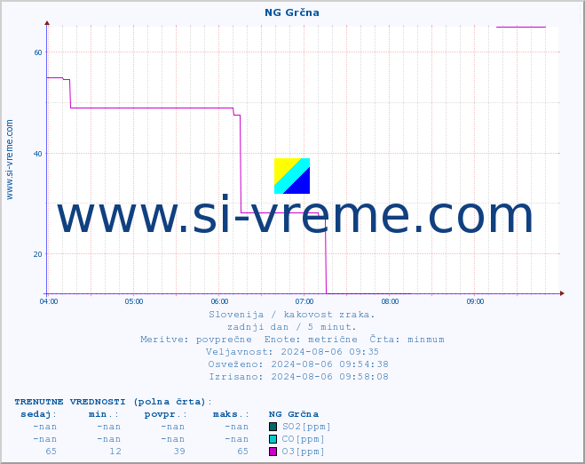 POVPREČJE :: NG Grčna :: SO2 | CO | O3 | NO2 :: zadnji dan / 5 minut.