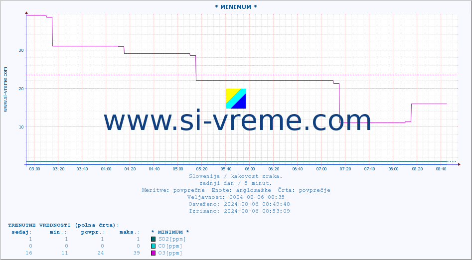 POVPREČJE :: * MINIMUM * :: SO2 | CO | O3 | NO2 :: zadnji dan / 5 minut.