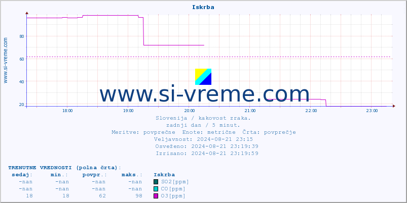 POVPREČJE :: Iskrba :: SO2 | CO | O3 | NO2 :: zadnji dan / 5 minut.