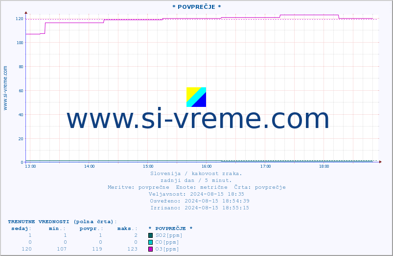 POVPREČJE :: * POVPREČJE * :: SO2 | CO | O3 | NO2 :: zadnji dan / 5 minut.
