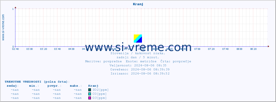 POVPREČJE :: Kranj :: SO2 | CO | O3 | NO2 :: zadnji dan / 5 minut.