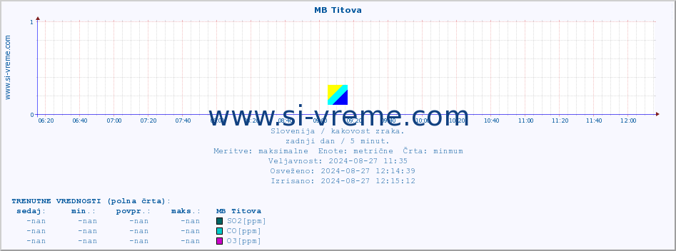 POVPREČJE :: MB Titova :: SO2 | CO | O3 | NO2 :: zadnji dan / 5 minut.