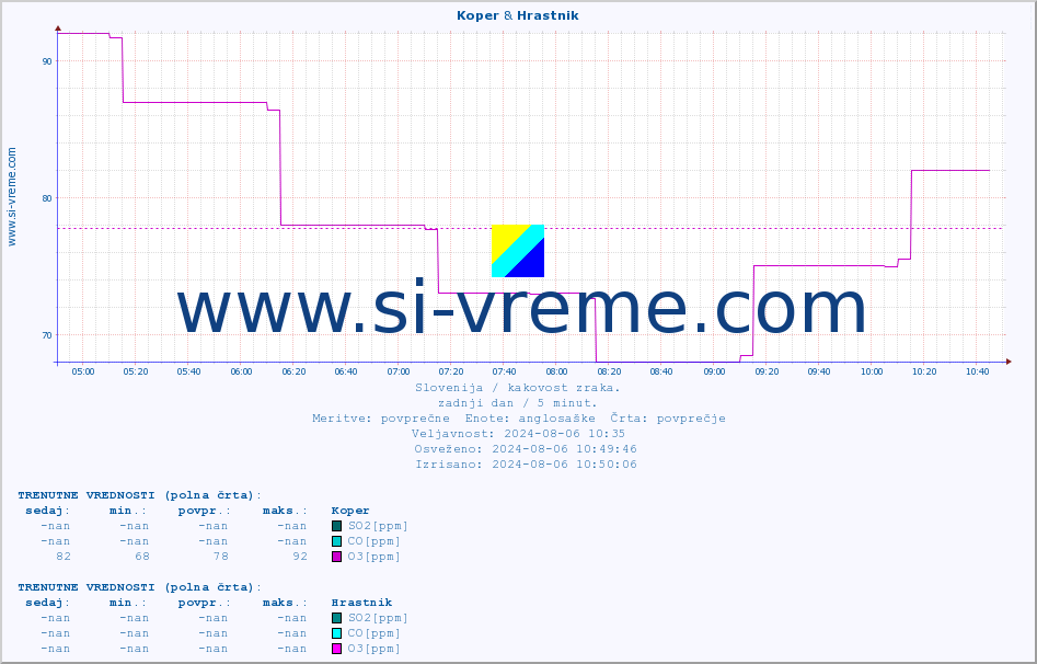 POVPREČJE :: Koper & Hrastnik :: SO2 | CO | O3 | NO2 :: zadnji dan / 5 minut.