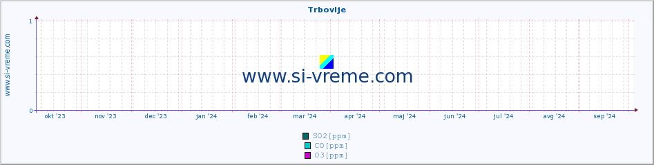 POVPREČJE :: Trbovlje :: SO2 | CO | O3 | NO2 :: zadnje leto / en dan.