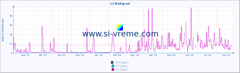 POVPREČJE :: LJ Bežigrad :: SO2 | CO | O3 | NO2 :: zadnje leto / en dan.