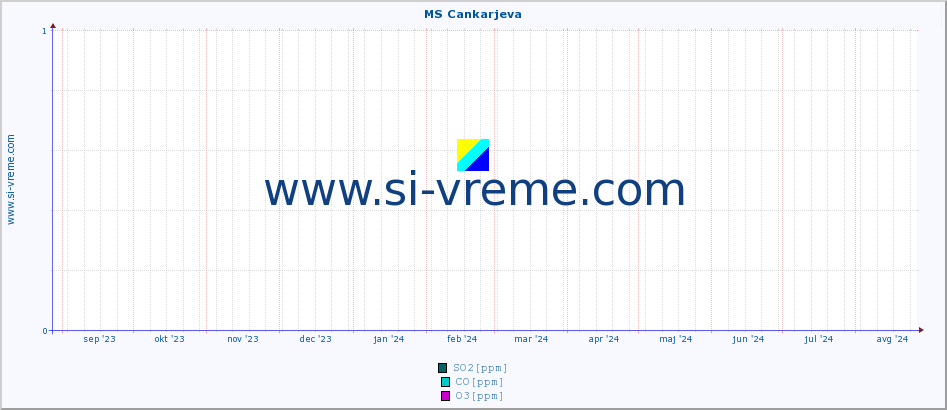 POVPREČJE :: MS Cankarjeva :: SO2 | CO | O3 | NO2 :: zadnje leto / en dan.