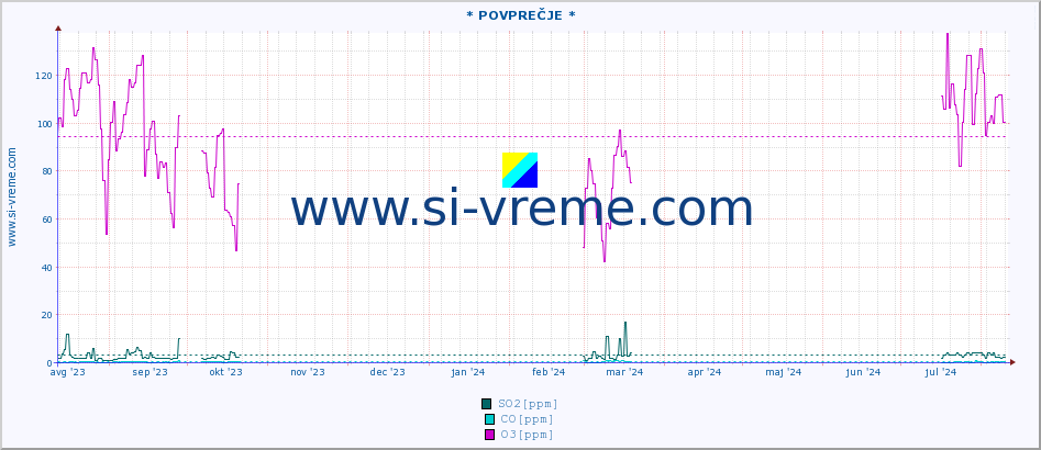 POVPREČJE :: * POVPREČJE * :: SO2 | CO | O3 | NO2 :: zadnje leto / en dan.