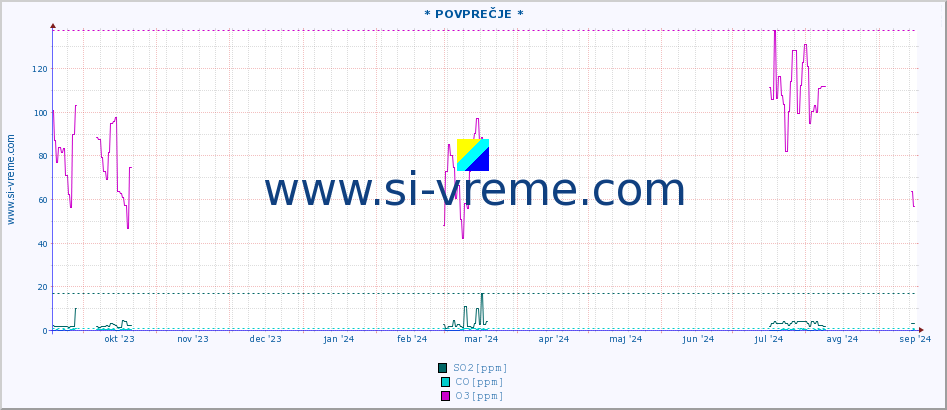 POVPREČJE :: * POVPREČJE * :: SO2 | CO | O3 | NO2 :: zadnje leto / en dan.