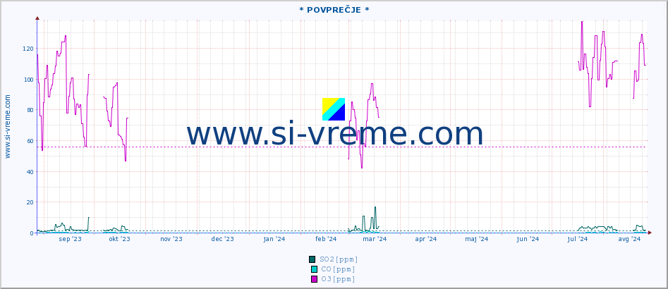 POVPREČJE :: * POVPREČJE * :: SO2 | CO | O3 | NO2 :: zadnje leto / en dan.