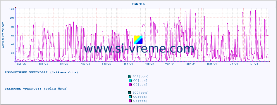 POVPREČJE :: Iskrba :: SO2 | CO | O3 | NO2 :: zadnje leto / en dan.