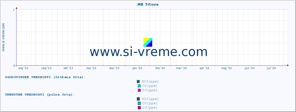 POVPREČJE :: MB Titova :: SO2 | CO | O3 | NO2 :: zadnje leto / en dan.