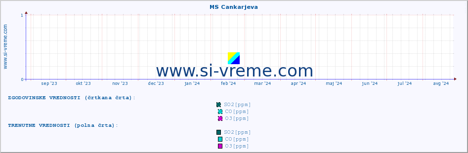 POVPREČJE :: MS Cankarjeva :: SO2 | CO | O3 | NO2 :: zadnje leto / en dan.