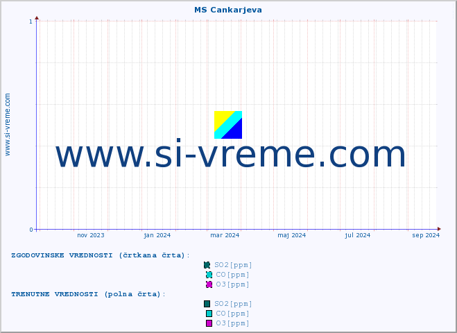 POVPREČJE :: MS Cankarjeva :: SO2 | CO | O3 | NO2 :: zadnje leto / en dan.