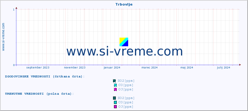 POVPREČJE :: Trbovlje :: SO2 | CO | O3 | NO2 :: zadnje leto / en dan.