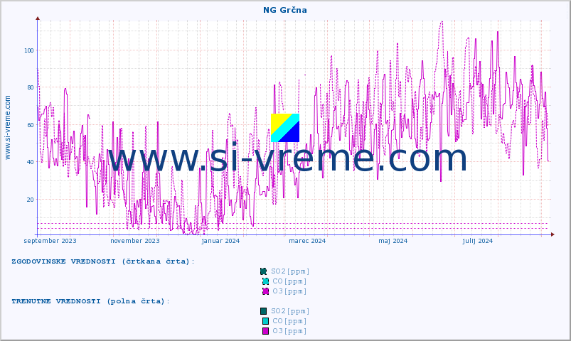 POVPREČJE :: NG Grčna :: SO2 | CO | O3 | NO2 :: zadnje leto / en dan.