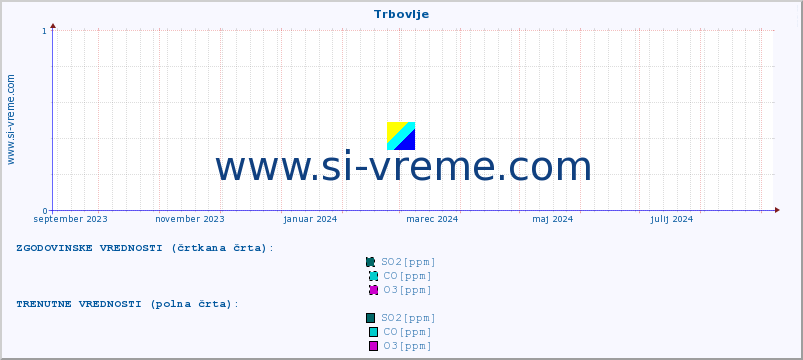 POVPREČJE :: Trbovlje :: SO2 | CO | O3 | NO2 :: zadnje leto / en dan.