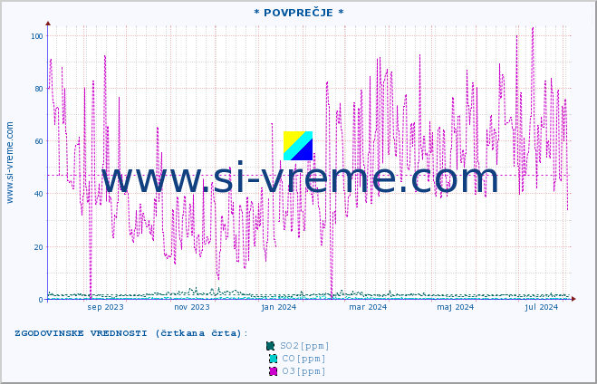 POVPREČJE :: * POVPREČJE * :: SO2 | CO | O3 | NO2 :: zadnje leto / en dan.