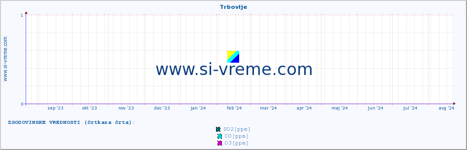 POVPREČJE :: Trbovlje :: SO2 | CO | O3 | NO2 :: zadnje leto / en dan.