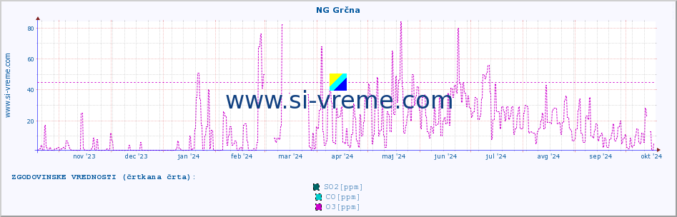 POVPREČJE :: NG Grčna :: SO2 | CO | O3 | NO2 :: zadnje leto / en dan.