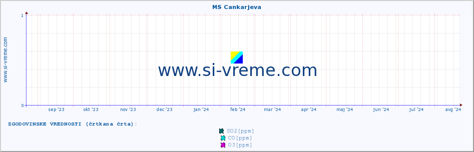 POVPREČJE :: MS Cankarjeva :: SO2 | CO | O3 | NO2 :: zadnje leto / en dan.