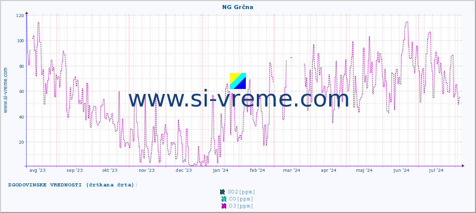 POVPREČJE :: NG Grčna :: SO2 | CO | O3 | NO2 :: zadnje leto / en dan.