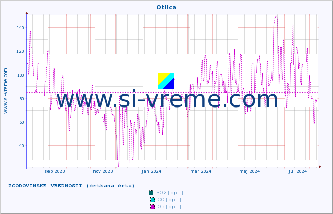 POVPREČJE :: Otlica :: SO2 | CO | O3 | NO2 :: zadnje leto / en dan.