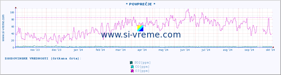 POVPREČJE :: * POVPREČJE * :: SO2 | CO | O3 | NO2 :: zadnje leto / en dan.