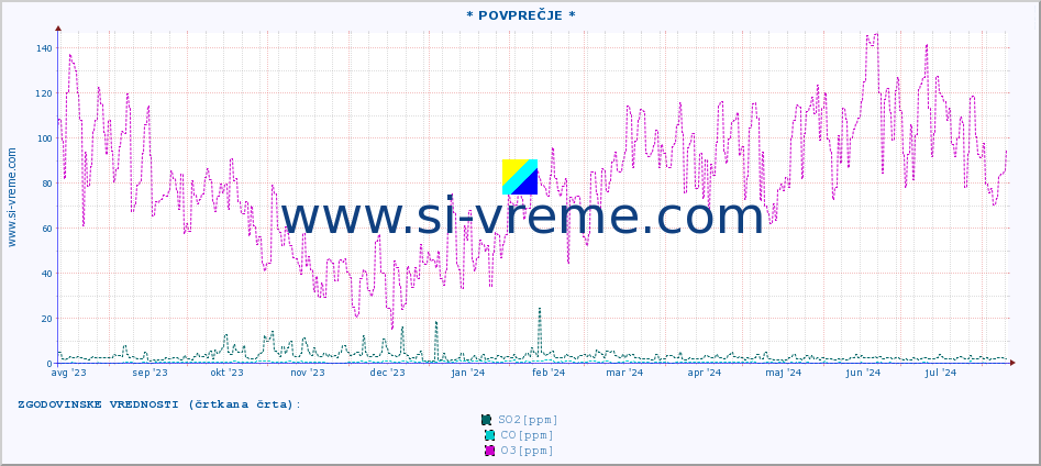 POVPREČJE :: * POVPREČJE * :: SO2 | CO | O3 | NO2 :: zadnje leto / en dan.